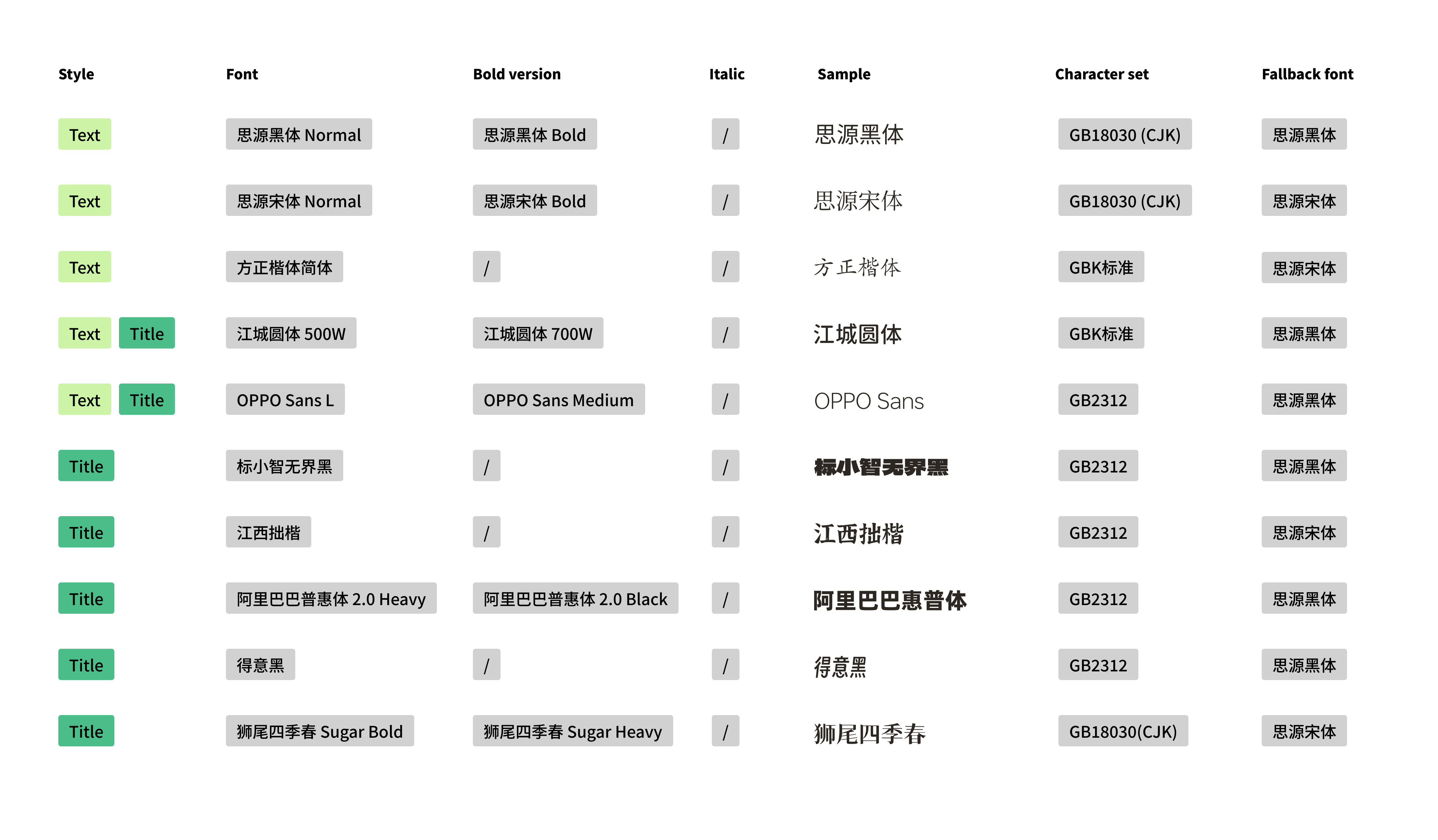 Style guide table for Chinese font selection