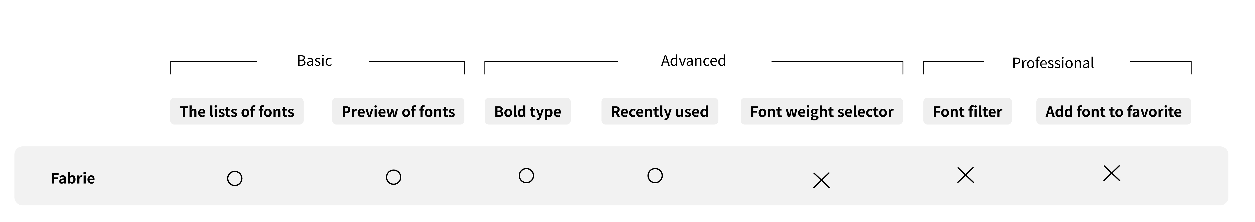Decision table comparing options