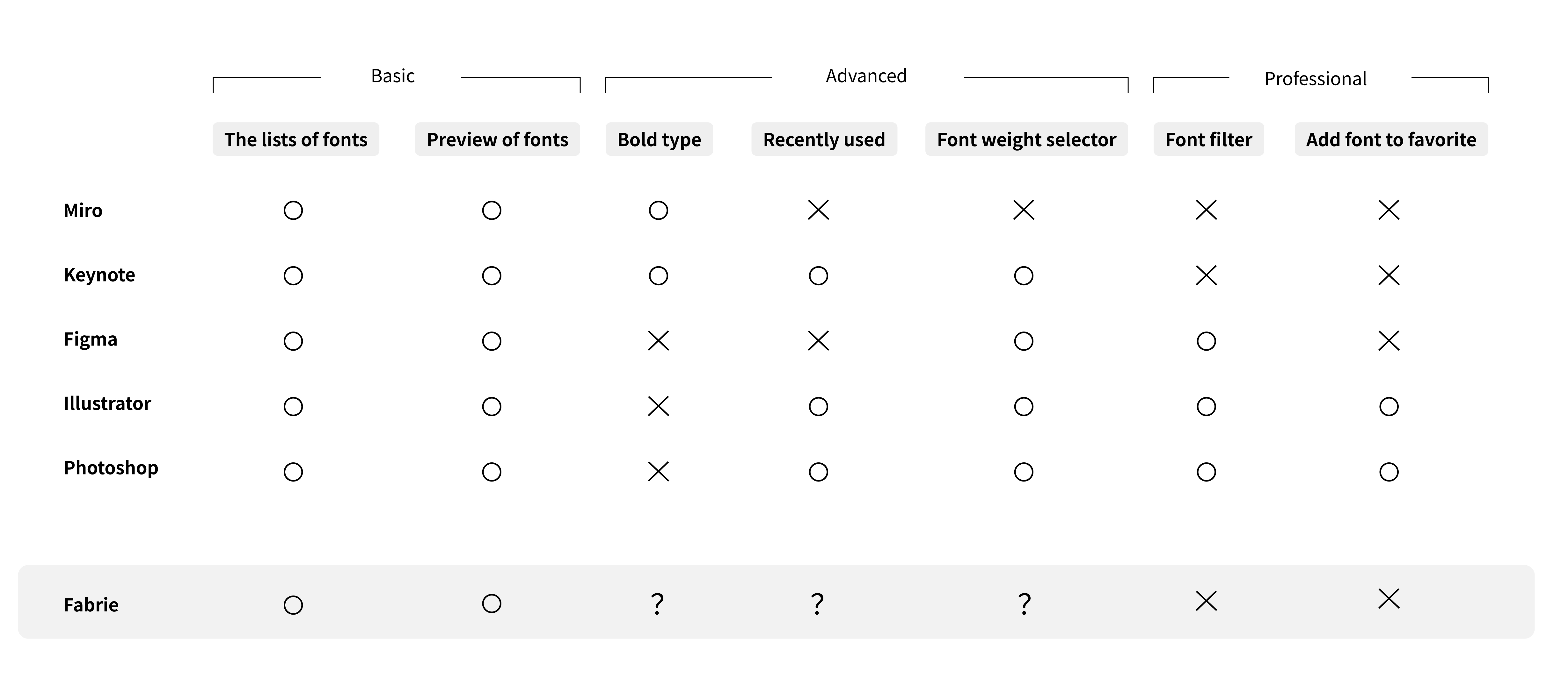 Comparison table of font selector features across tools