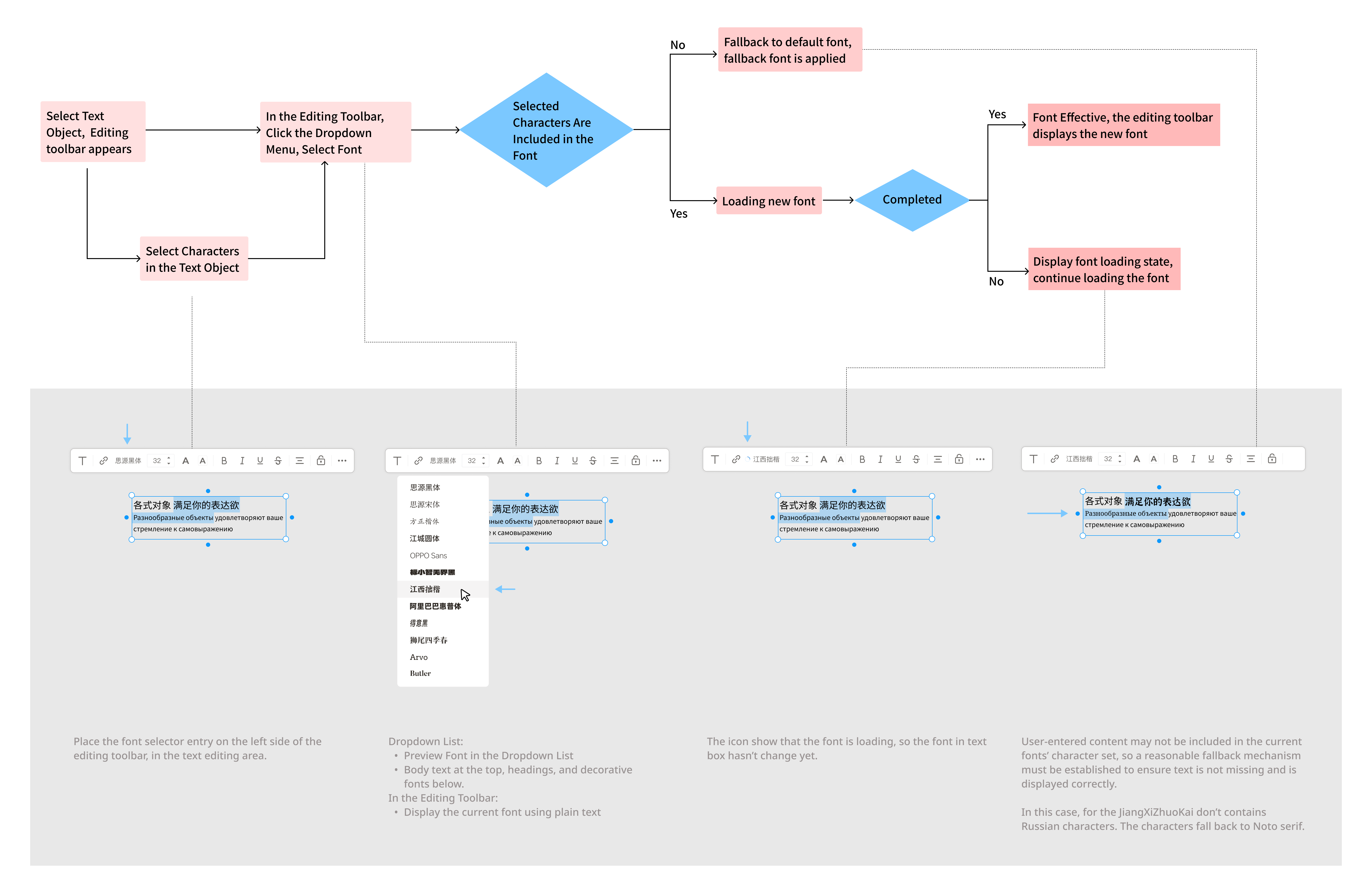 Flow diagram and prototype of selecting fonts